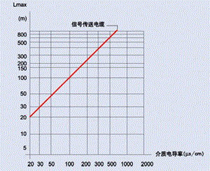 電纜銅芯截面與介質電導率關系曲線圖
