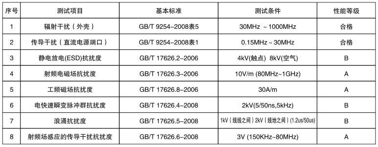 單晶硅遠(yuǎn)傳差壓變送器電磁兼容性