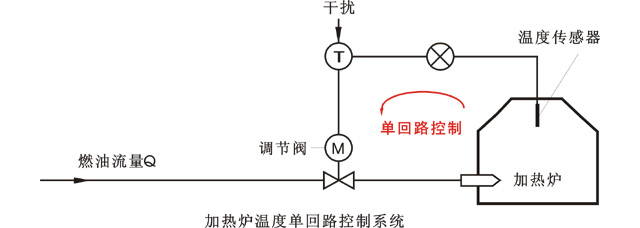 加熱爐溫度單回路調節系統