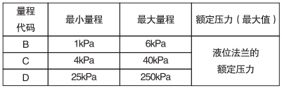 單晶硅遠(yuǎn)傳差壓變送器量程