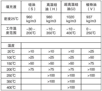 遠(yuǎn)傳差壓變送器填充液、工作溫度和最小工作靜壓關(guān)系表