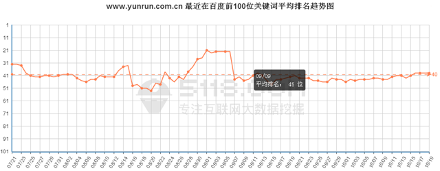 http://www.xzycr.cn/最近在百度前100位關鍵詞總數趨勢圖 