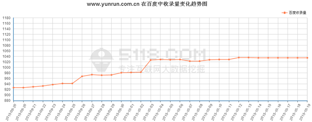 http://www.xzycr.cn/最近在百度前100位關鍵詞平均排名趨勢圖