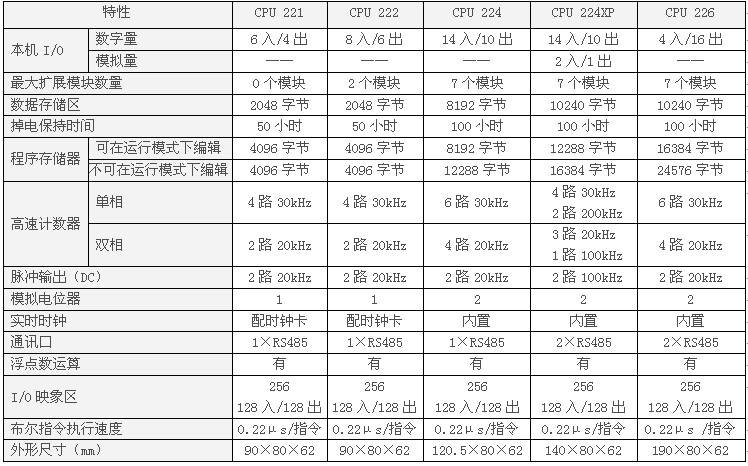 S7-200 CPU型號及技術參數