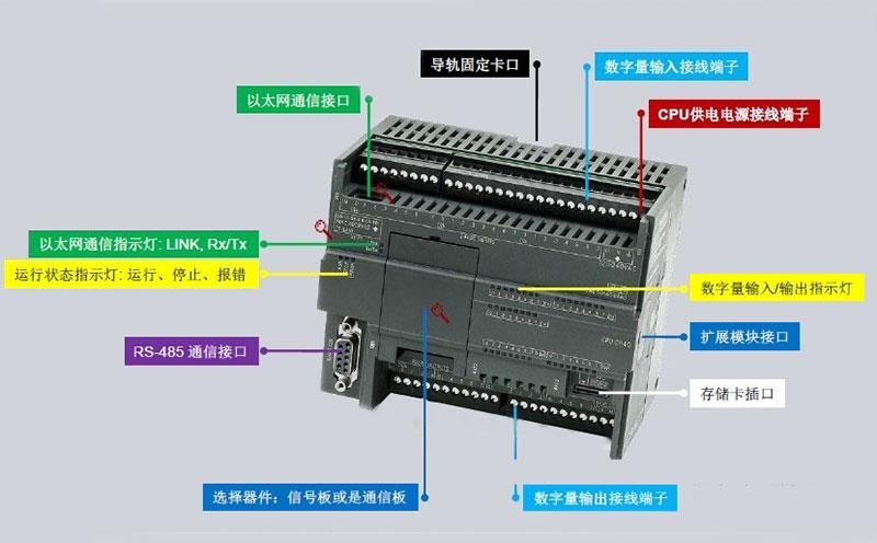 S7-200系列PLC結構示意圖