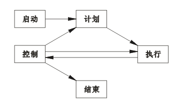 項目管理五個主要過程關(guān)系圖
