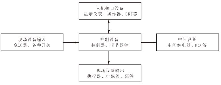 各種熱工自動裝置之間的關系