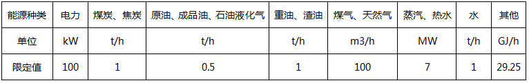 主要用能設備能源消耗量(或功率)限定值