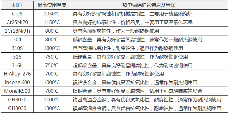 常用金屬熱電偶保護管材料