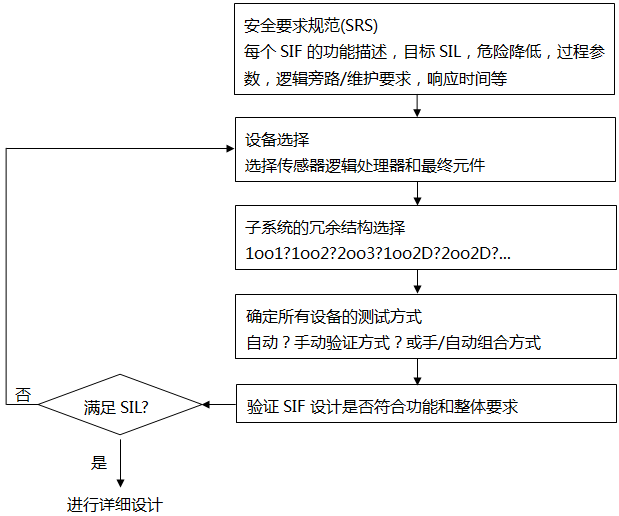SIF的簡(jiǎn)要設(shè)計(jì)過程