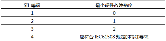 ANSI/ISA-84.00.01給出的有關(guān)現(xiàn)場(chǎng)設(shè)備的最小硬件故障裕度(HFT)與SIF等級(jí)的對(duì)應(yīng)關(guān)系