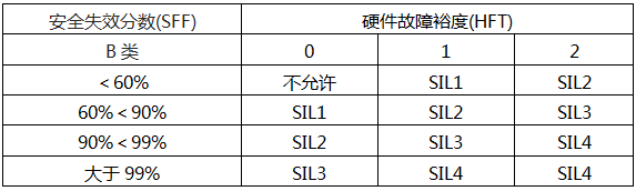IEC61508給出的B類相關(guān)邏輯處理器SIL等級(jí)與硬件故障裕度(HFT)的關(guān)系要求