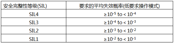 IEC61508規(guī)定的低要求操作模式(Low Demand)下的SIL等級(jí)與要求的平均失效概率PFDavg的關(guān)系