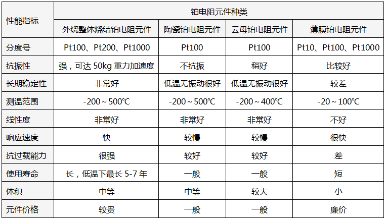 不同類型Pt100元件性能對(duì)比