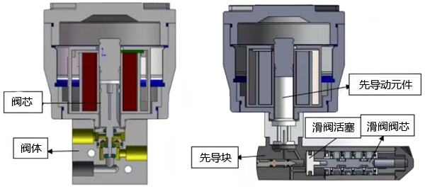 電磁閥結(jié)構示意圖