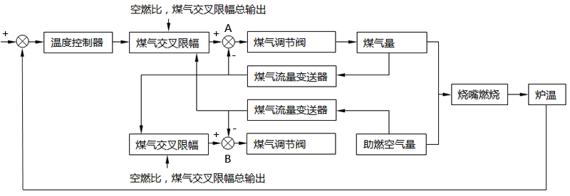 改進(jìn)型雙交叉限幅自動控制的原理