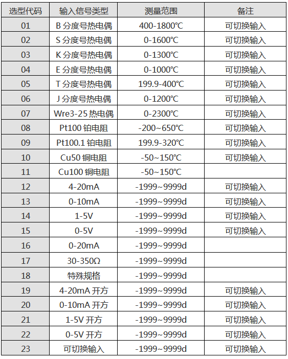 巡檢儀輸入信號(hào)類型表