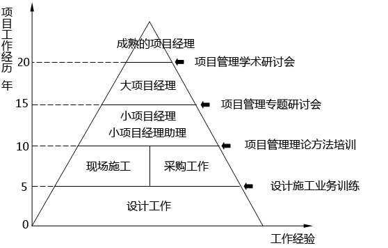 日本企業項目經理選拔
