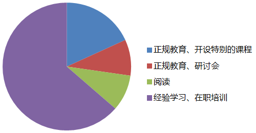 項目經理培訓方式分配