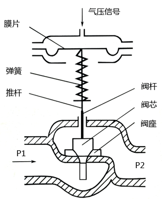 氣動(dòng)調(diào)節(jié)閥結(jié)構(gòu)示意圖