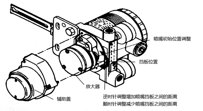AVP300閥門定位器放大器、擋板位置圖 AVP300閥門定位器放大器、擋板位置圖