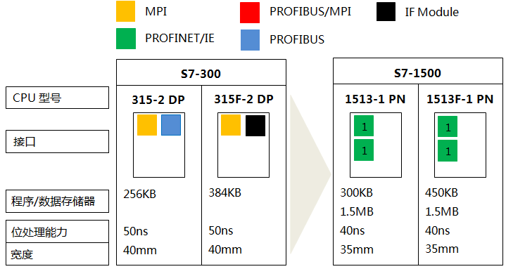 S7-300系列CPU 315-2 DP、315F-2 DP與S7-1500系列CPU 1513-1 PN、1513F-1 PN的功能對比