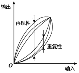 儀表復現性和再現性分析