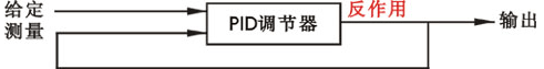 調節器閉環校驗原理