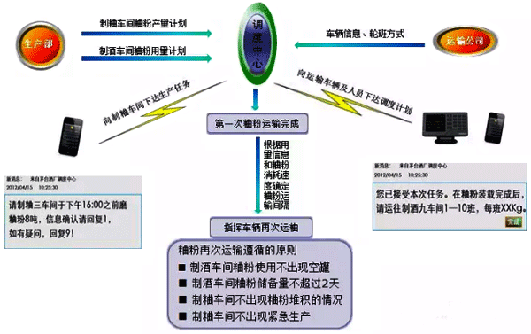 自動(dòng)化調(diào)度系統(tǒng)調(diào)度過(guò)程示意圖