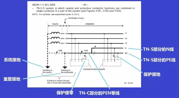 TN-C-S接地系統