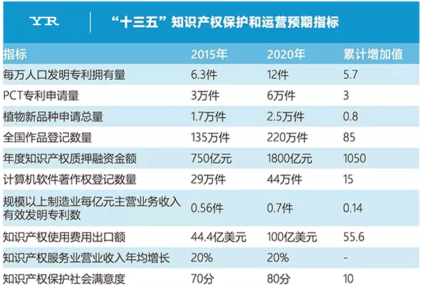“十三五“知識產權保護和運營預期指標