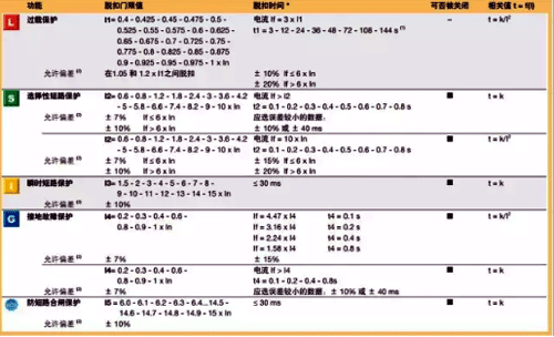 ABB脫扣器各參數(shù)具體門限值和時(shí)間值