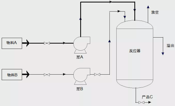 分析工藝流程，找出重點