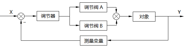 分程控制系統方框圖 分程控制系統方框圖