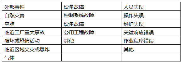 初始事件分類(lèi)和內(nèi)容