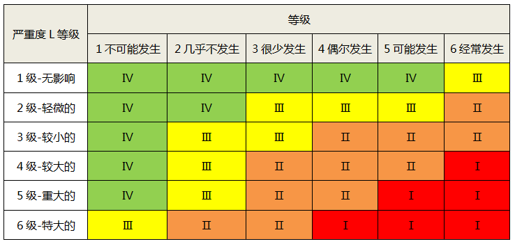 SIL定級風(fēng)險矩陣