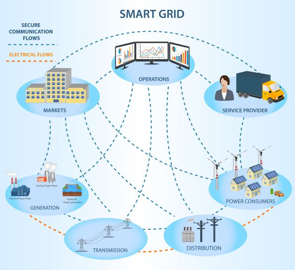 5G成熟發展將加速智能電網成熟速度