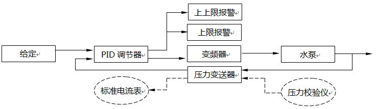 測量、控制、報警、聯鎖儀表回路