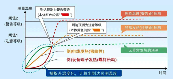 柜內(nèi)狀態(tài)監(jiān)視設(shè)備的達(dá)到預(yù)測(cè)算法