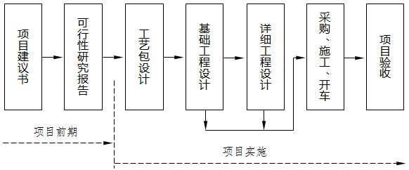 與國(guó)際接軌后通用的項(xiàng)目基本建設(shè)流程