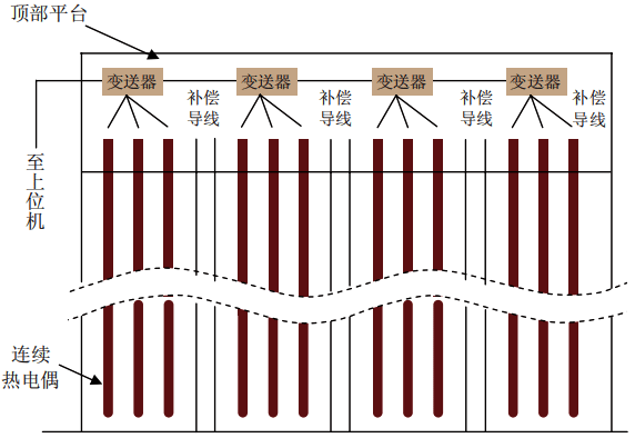 高強(qiáng)度連續(xù)熱電偶儲(chǔ)煤倉系統(tǒng)圖