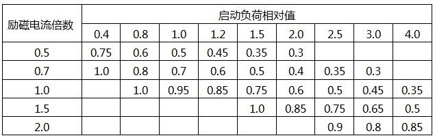 不同啟動負荷相對值時發電機母線上穩態電壓相對值的數據