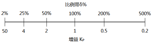 比例增益和比例帶的對應關系
