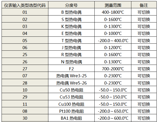 儀表輸入類(lèi)型代碼表