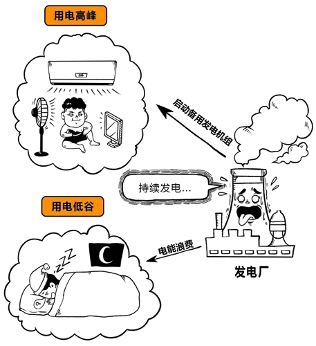 發電量和用電負荷存在不可調和矛盾