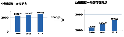 年終總結(jié)的數(shù)據(jù)關鍵在于解讀