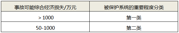 被保護系統的重要程度參考分類