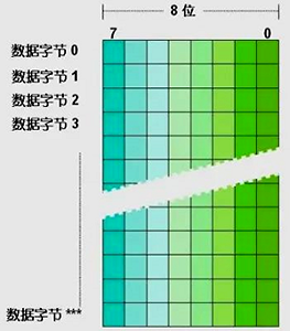 西門子S7-12001200 CPU，不同的存儲單元都是以字節為單位