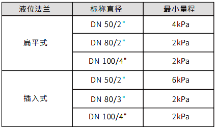 單法蘭液位變送器液位法蘭與最小量程關系對照表 單法蘭液位變送器液位法蘭與最小量程關系對照表