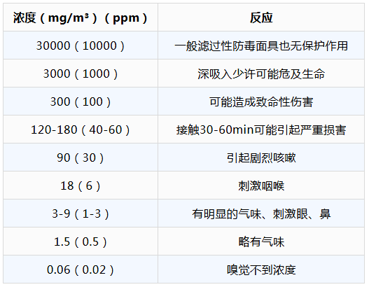 人對(duì)不同濃度氯氣的反應(yīng)